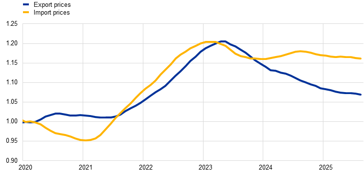 图 1: 中国商品出口和进口价格