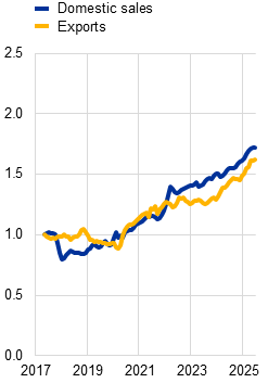c) 国内销售表现优异的行业